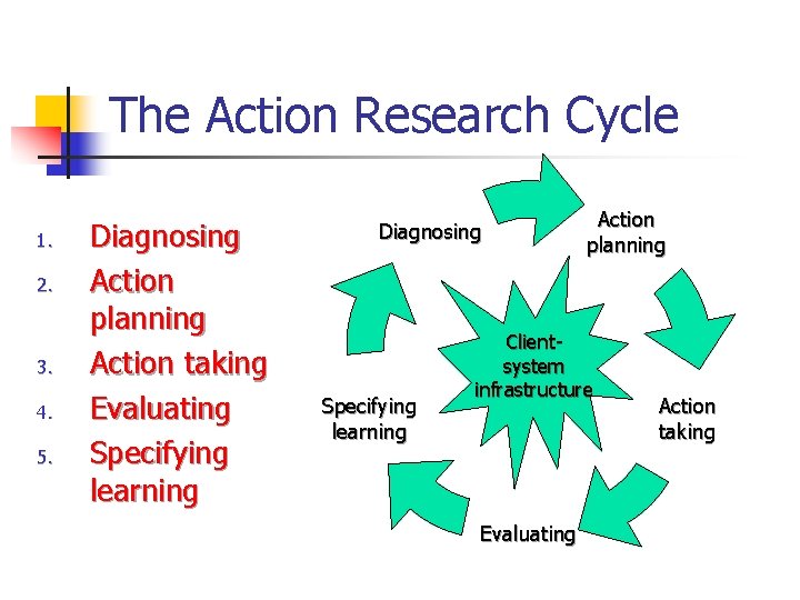 The Action Research Cycle 1. 2. 3. 4. 5. Diagnosing Action planning Action taking