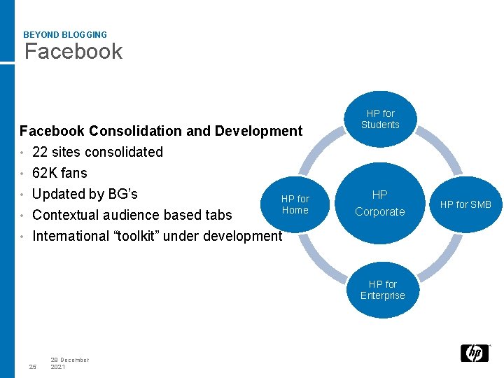 BEYOND BLOGGING Facebook Consolidation and Development • HP for Students 22 sites consolidated 62