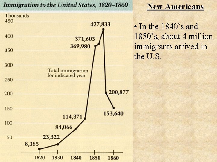 New Americans • In the 1840’s and 1850’s, about 4 million immigrants arrived in