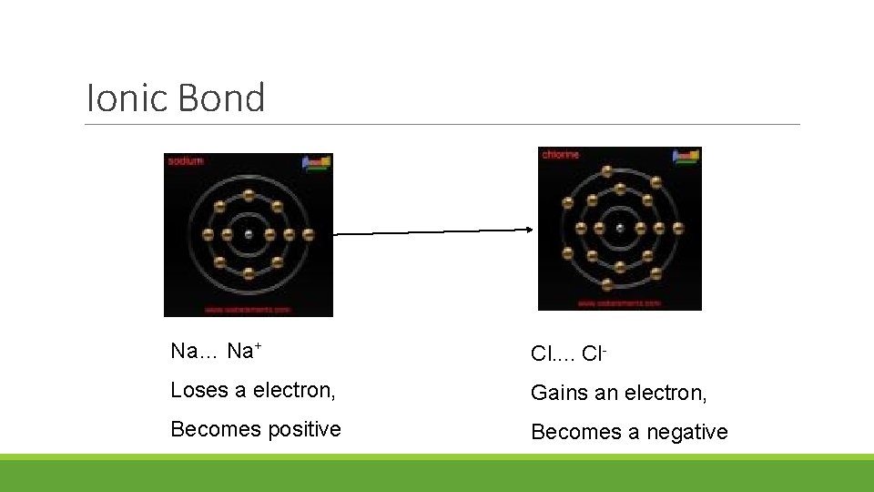 Ionic Bond Na… Na+ Cl. . Cl- Loses a electron, Gains an electron, Becomes