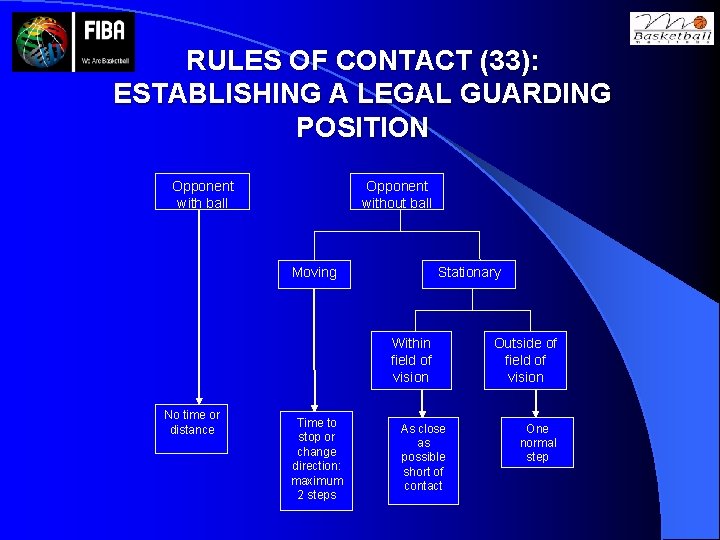 RULES OF CONTACT (33): ESTABLISHING A LEGAL GUARDING POSITION Opponent with ball Opponent without
