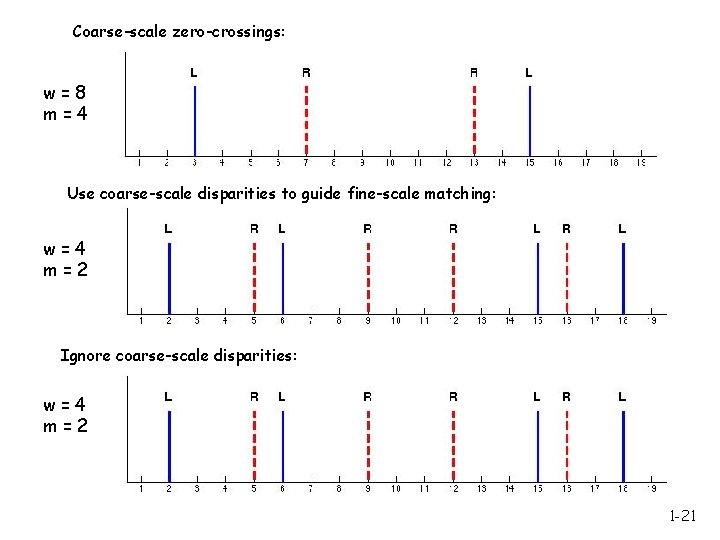 Coarse-scale zero-crossings: w=8 m=4 Use coarse-scale disparities to guide fine-scale matching: w=4 m=2 Ignore