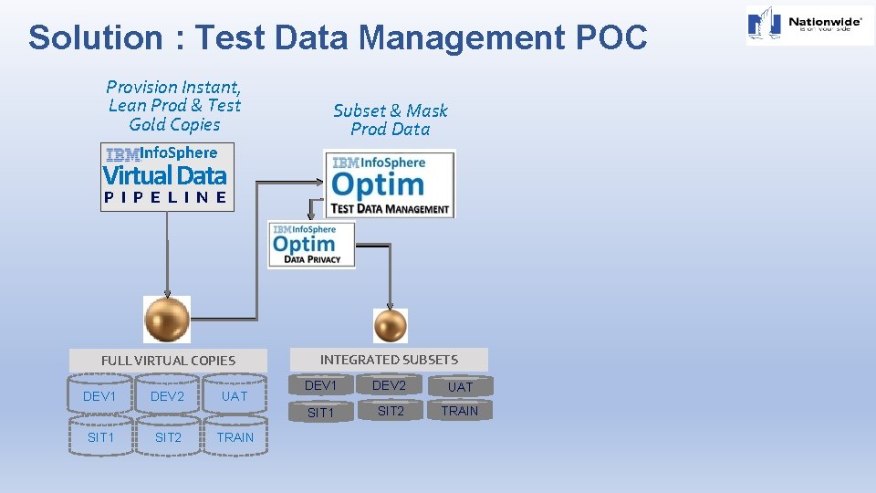Solution : Test Data Management POC Provision Instant, Lean Prod & Test Gold Copies