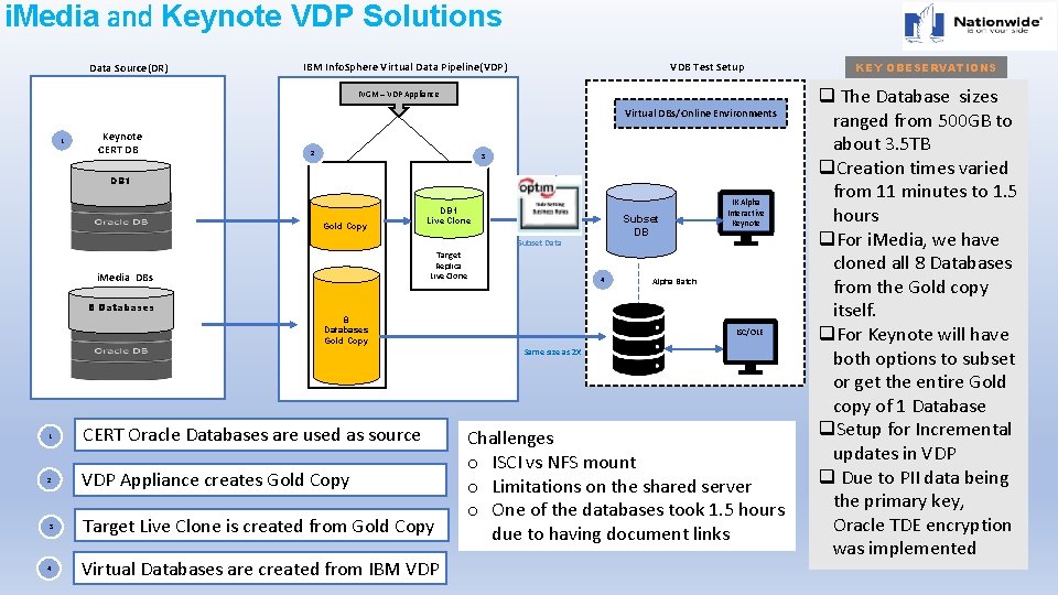 i. Media and Keynote VDP Solutions Data Source(DR) VDB Test Setup IBM Info. Sphere