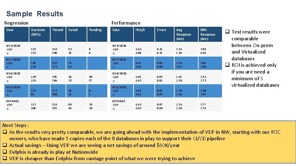 Sample Results Regression Date Performance Duration (MIN) Passed Failed Pending Date Hits/s Errors Avg