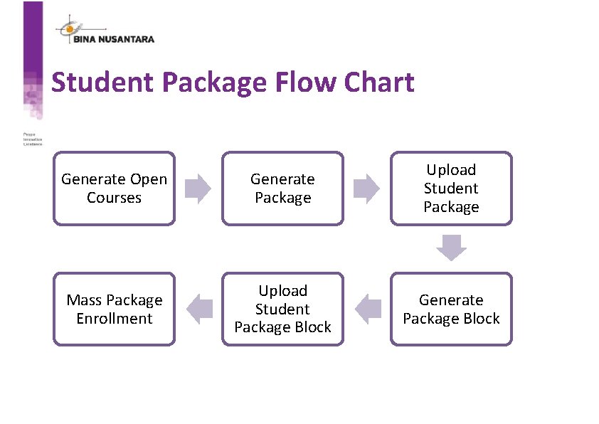 Student Package Flow Chart Generate Open Courses Generate Package Upload Student Package Mass Package