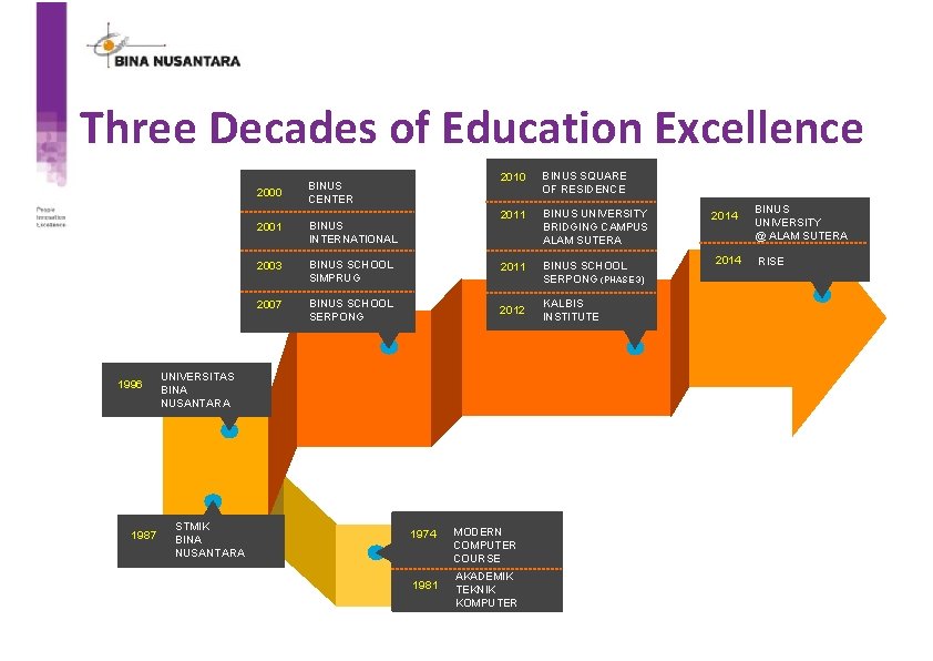 Three Decades of Education Excellence 2000 1996 1987 BINUS CENTER 2010 BINUS SQUARE OF