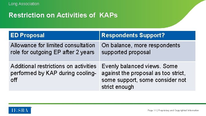 Long Association Restriction on Activities of KAPs ED Proposal Respondents Support? Allowance for limited