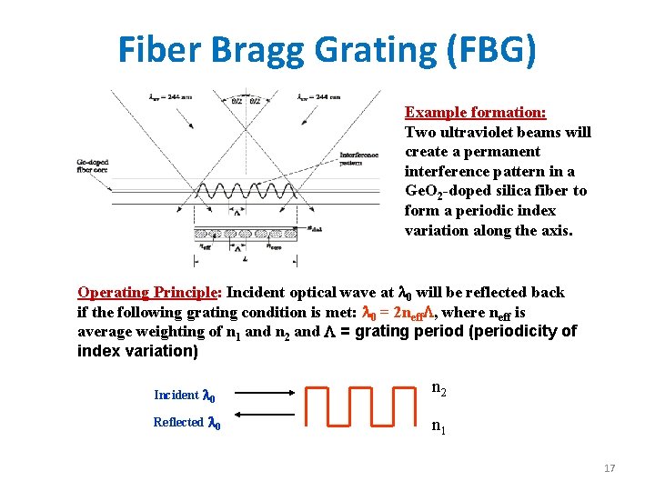Fiber Bragg Grating (FBG) Example formation: Two ultraviolet beams will create a permanent interference