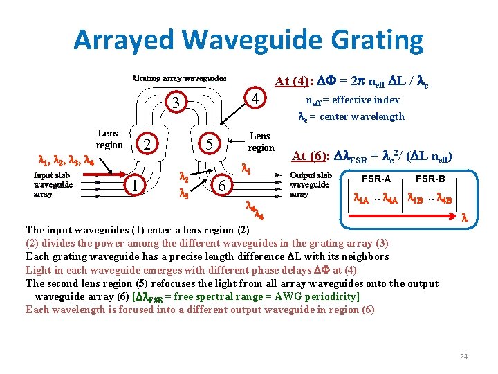 Arrayed Waveguide Grating 4 3 Lens region 2 1, 2, 3, 4 1 Lens