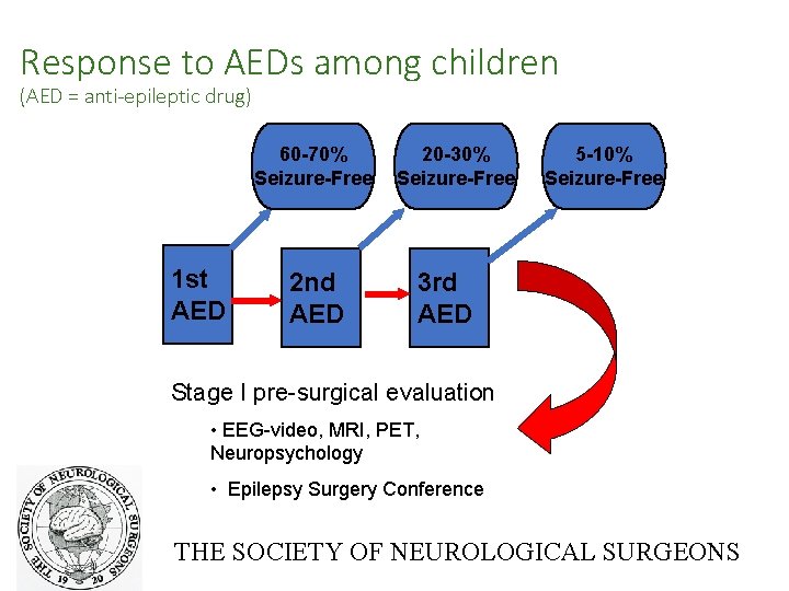 Response to AEDs among children (AED = anti-epileptic drug) 60 -70% Seizure-Free 1 st