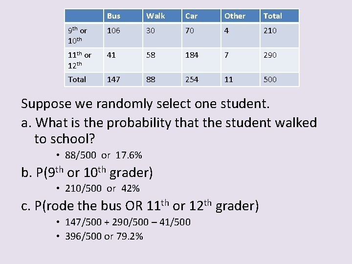 Bus Walk Car Other Total 9 th or 10 th 106 30 70 4