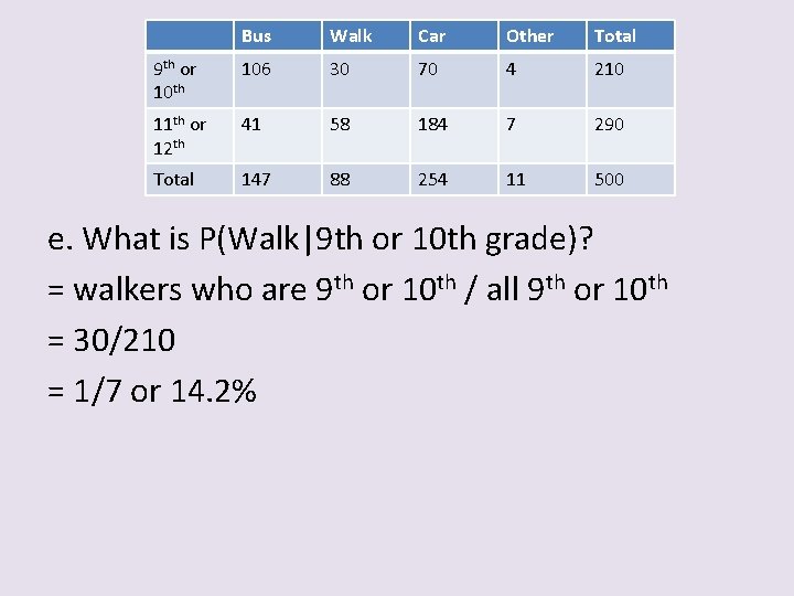 Bus Walk Car Other Total 9 th or 10 th 106 30 70 4