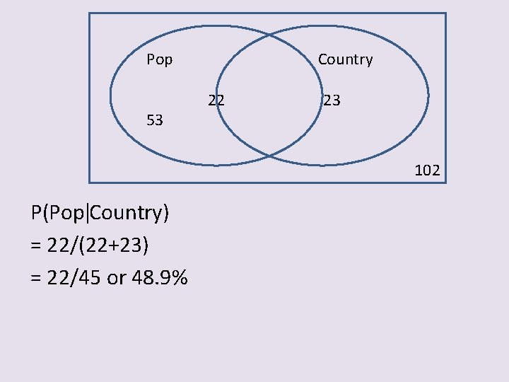 Pop 53 Country 22 23 102 P(Pop Country) = 22/(22+23) = 22/45 or 48.