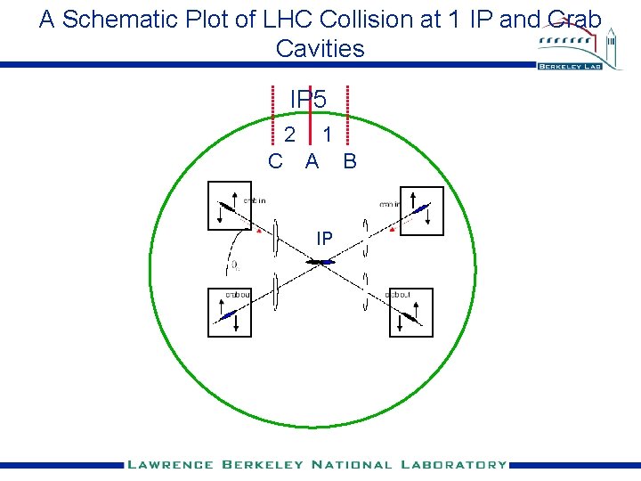 A Schematic Plot of LHC Collision at 1 IP and Crab Cavities IP 5