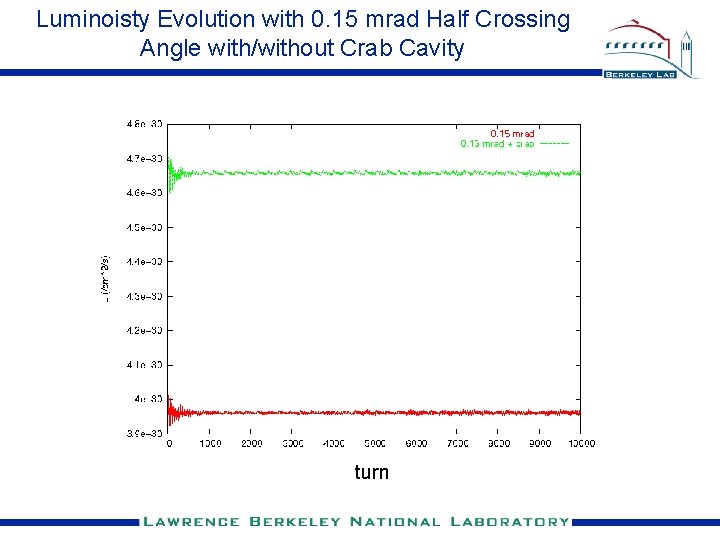 Luminoisty Evolution with 0. 15 mrad Half Crossing Angle with/without Crab Cavity turn 