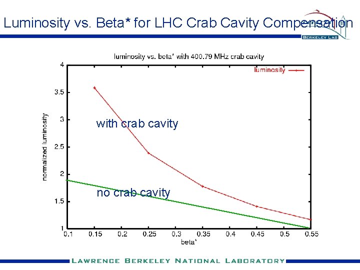Luminosity vs. Beta* for LHC Crab Cavity Compensation with crab cavity no crab cavity