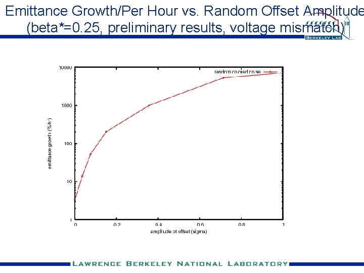 Emittance Growth/Per Hour vs. Random Offset Amplitude (beta*=0. 25, preliminary results, voltage mismatch) 