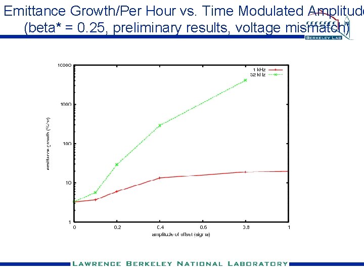Emittance Growth/Per Hour vs. Time Modulated Amplitude (beta* = 0. 25, preliminary results, voltage