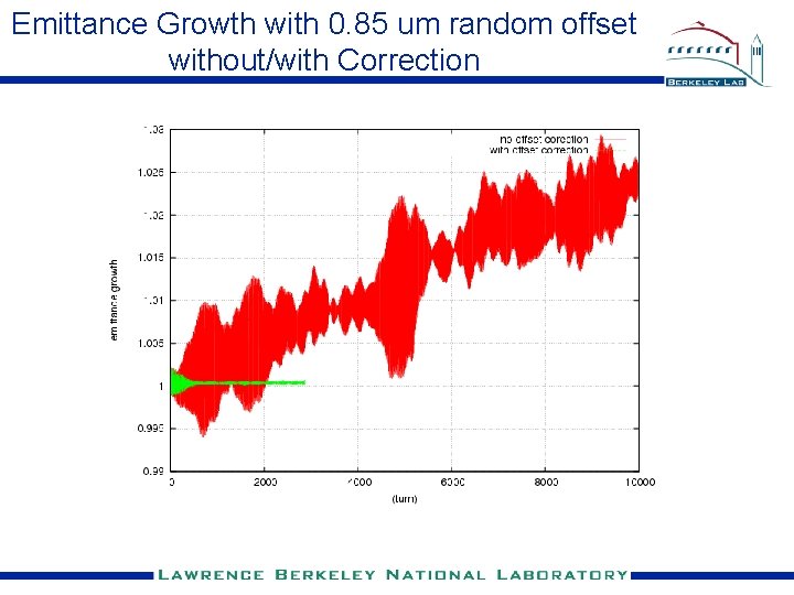 Emittance Growth with 0. 85 um random offset without/with Correction 