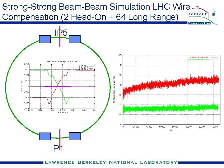 Strong-Strong Beam-Beam Simulation LHC Wire Compensation (2 Head-On + 64 Long Range) IP 5
