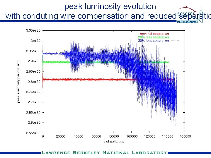 peak luminosity evolution with conduting wire compensation and reduced separatio 