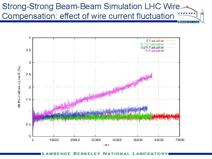 Strong-Strong Beam-Beam Simulation LHC Wire Compensation: effect of wire current fluctuation 