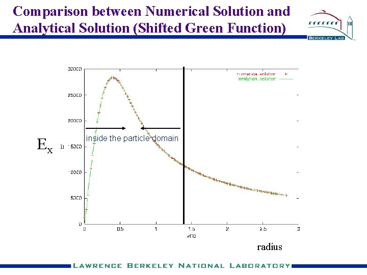 Comparison between Numerical Solution and Analytical Solution (Shifted Green Function) Ex inside the particle