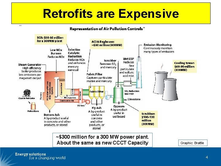 Retrofits are Expensive ~$300 million for a 300 MW power plant. About the same