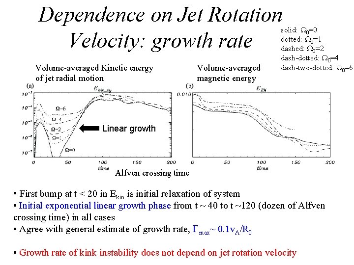 Dependence on Jet Rotation Velocity: growth rate Volume-averaged Kinetic energy of jet radial motion