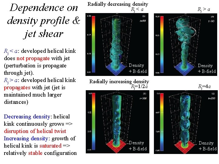 Dependence on density profile & jet shear Rj < a: developed helical kink does