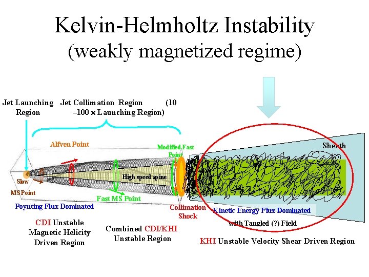 Kelvin-Helmholtz Instability (weakly magnetized regime) Jet Launching Jet Collimation Region (10 Region – 100