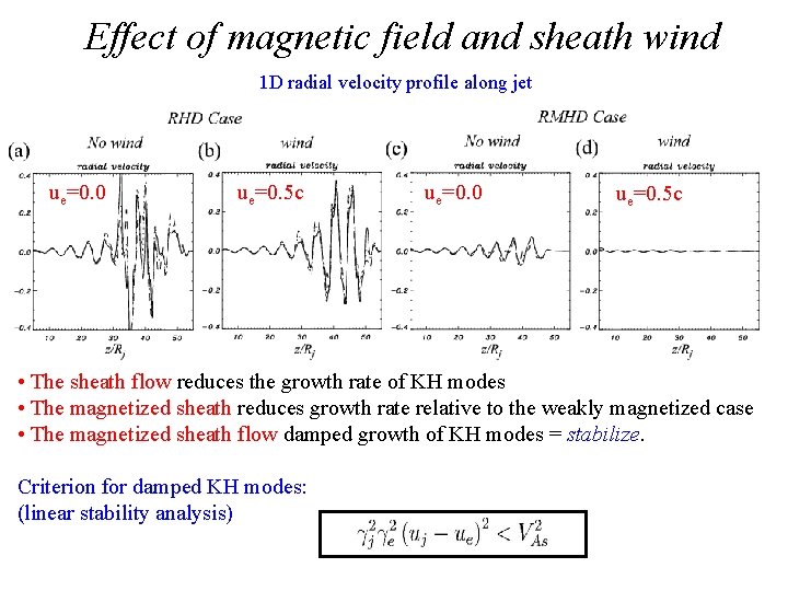 Effect of magnetic field and sheath wind 1 D radial velocity profile along jet