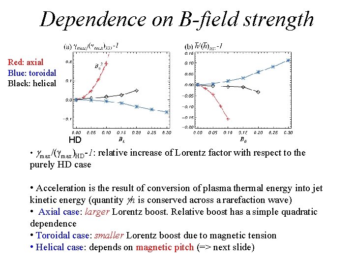 Dependence on B-field strength Red: axial Blue: toroidal Black: helical HD • gmax/(gmax)HD-1: relative