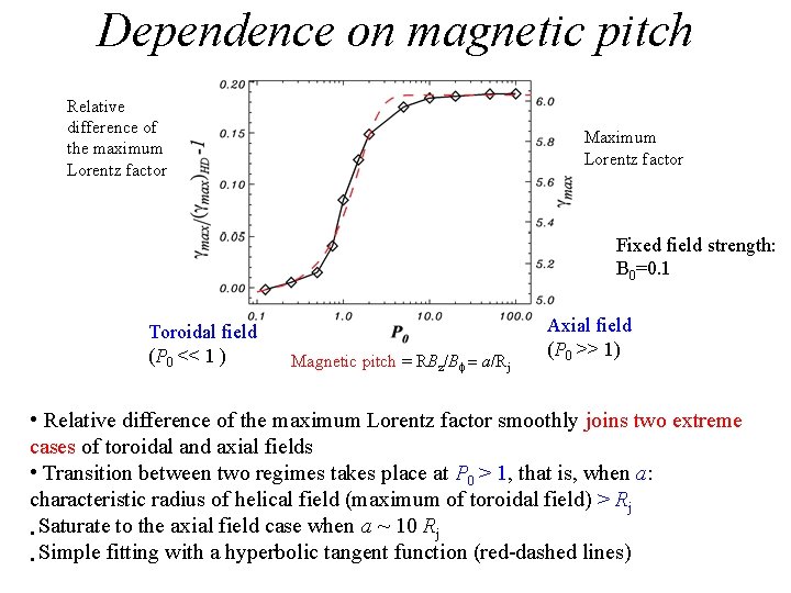 Dependence on magnetic pitch Relative difference of the maximum Lorentz factor Maximum Lorentz factor