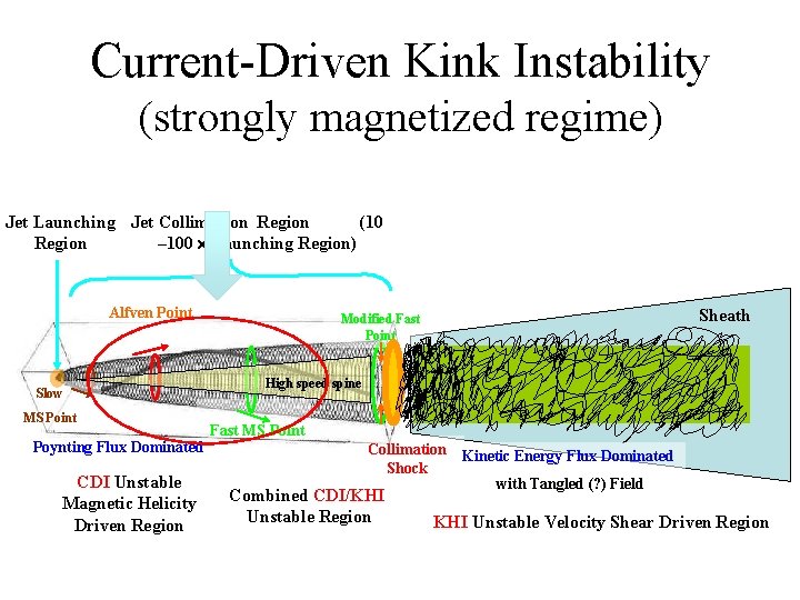 Current-Driven Kink Instability (strongly magnetized regime) Jet Launching Jet Collimation Region (10 Region –