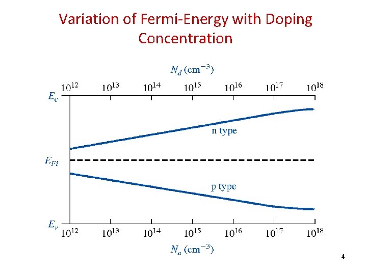 Variation of Fermi-Energy with Doping Concentration 4 