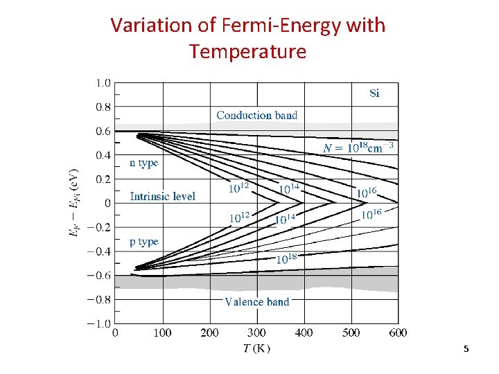 Variation of Fermi-Energy with Temperature 5 