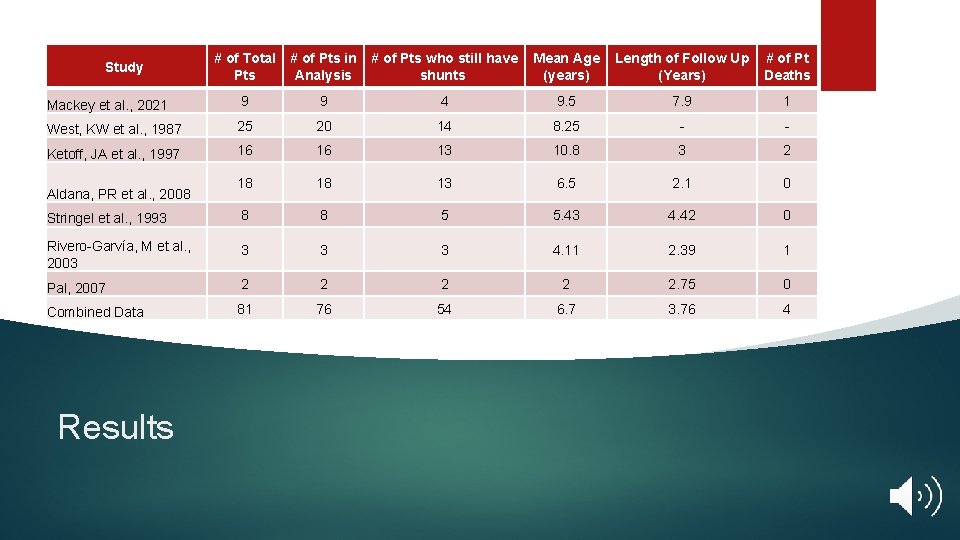 Study # of Total # of Pts in Pts Analysis # of Pts who