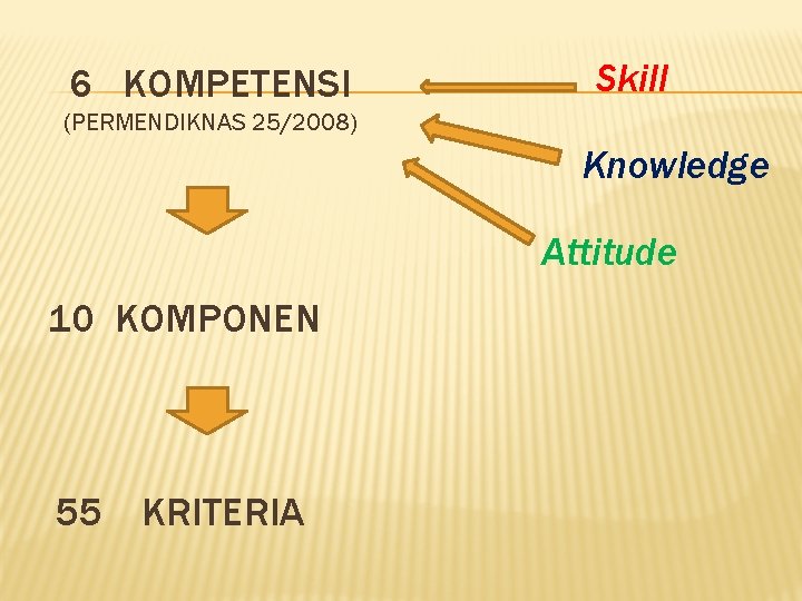 6 KOMPETENSI Skill (PERMENDIKNAS 25/2008) Knowledge Attitude 10 KOMPONEN 55 KRITERIA 