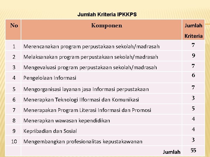 Jumlah Kriteria IPKKPS No Komponen Jumlah 1 Merencanakan program perpustakaan sekolah/madrasah Kriteria 7 2
