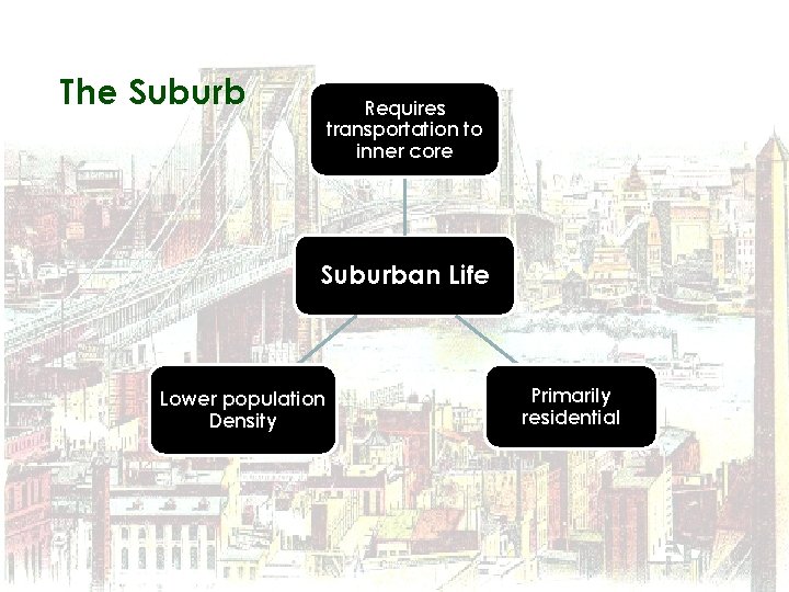 The Suburb Requires transportation to inner core Suburban Life Lower population Density Primarily residential