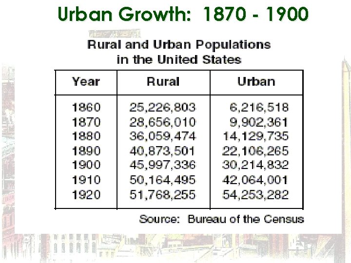 Urban Growth: 1870 - 1900 