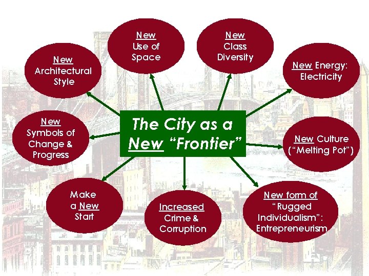 New Architectural Style New Symbols of Change & Progress Make a New Start New