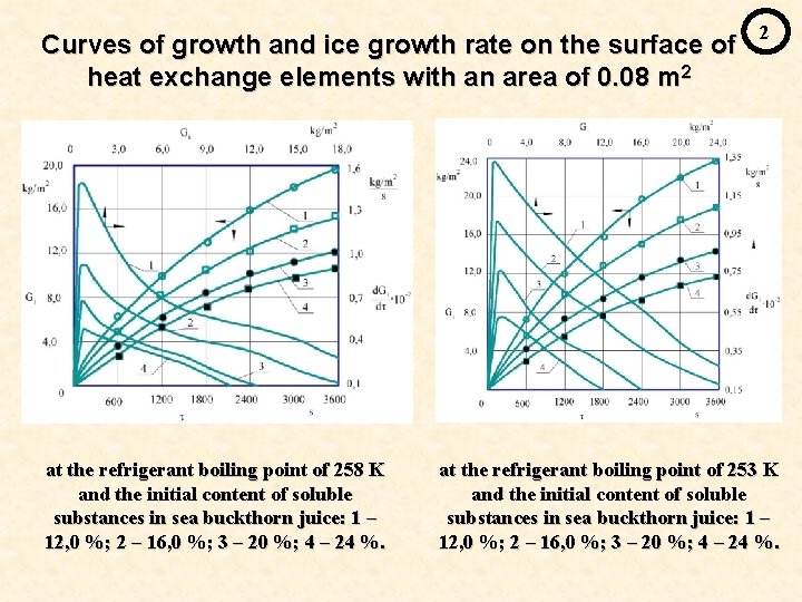 Curves of growth and ice growth rate on the surface of heat exchange elements