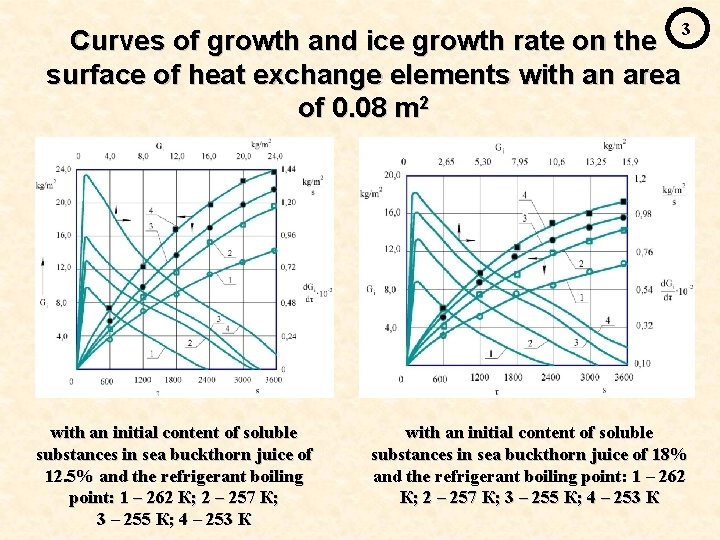 3 Curves of growth and ice growth rate on the surface of heat exchange
