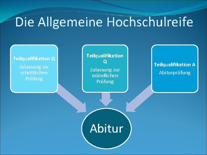 Die Allgemeine Hochschulreife Teilqualifikation Q Zulassung zur schriftlichen Prüfung Teilqualifikation Q Zulassung zur mündlichen