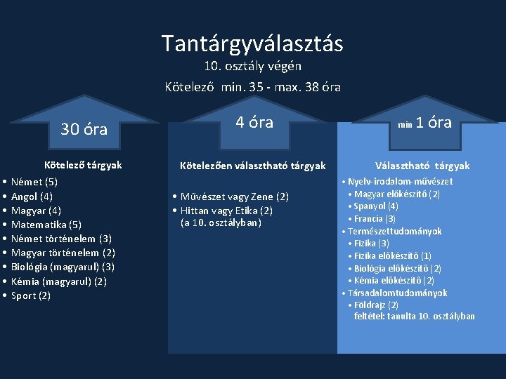 Tantárgyválasztás 10. osztály végén Kötelező min. 35 - max. 38 óra 30 óra Kötelező