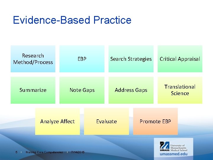 Evidence-Based Practice Research Method/Process EBP Search Strategies Critical Appraisal Summarize Note Gaps Address Gaps