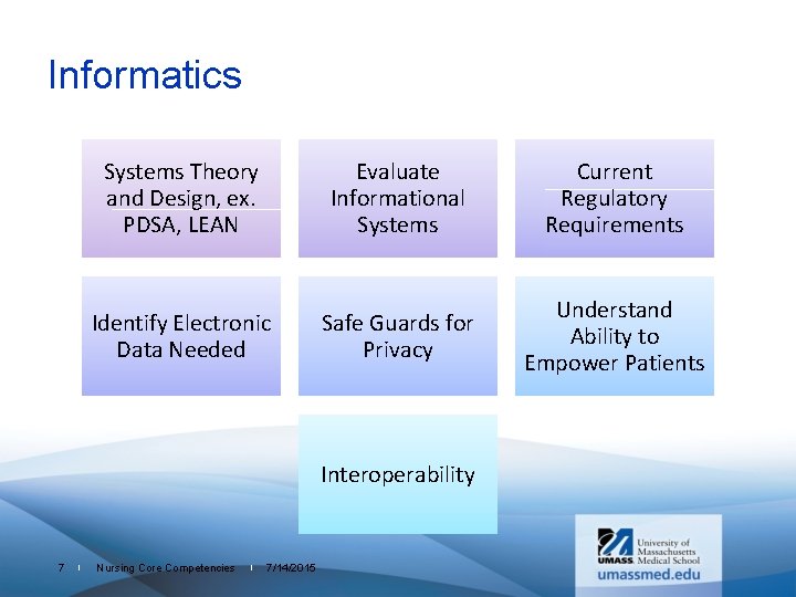 Informatics Systems Theory and Design, ex. PDSA, LEAN Evaluate Informational Systems Current Regulatory Requirements